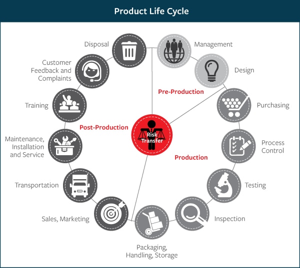 Product lifecycle