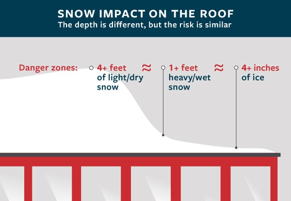 Impact of snow on a roof