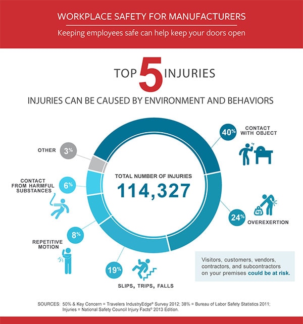 Top Causes of Manufacturing Injuries, see details below