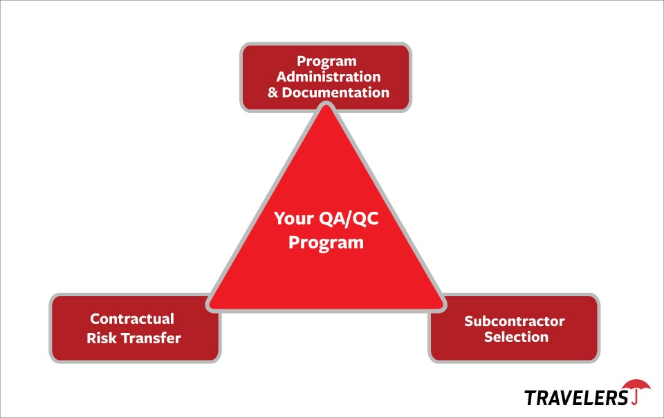 Chart of Quality Control Program