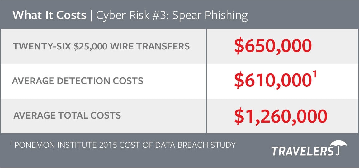 Chart of Cyber Risks #3 - Spear Phishing