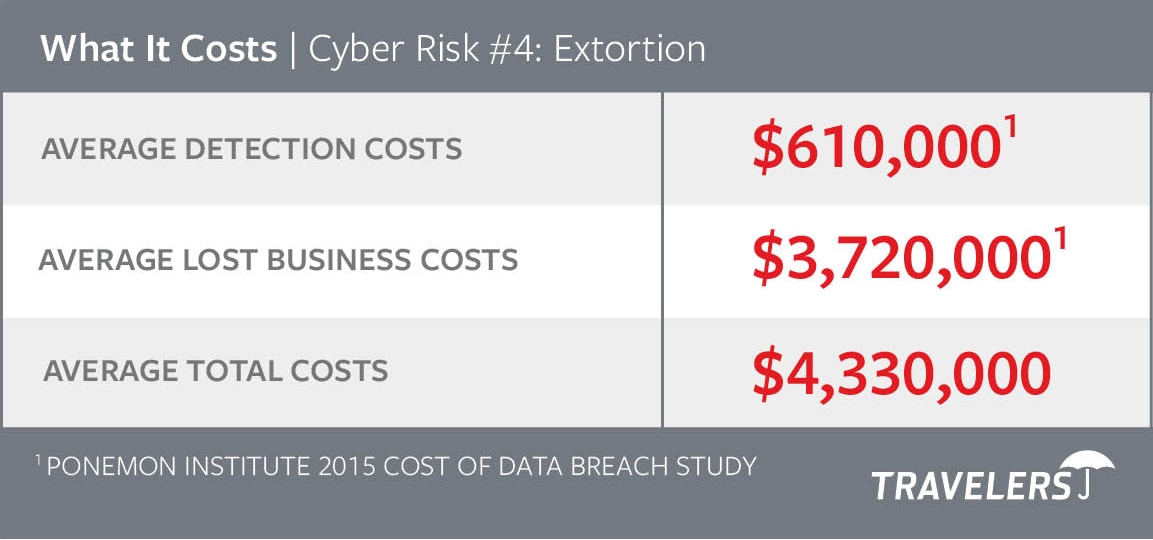Chart of Cyber Risks #4 - Extortion