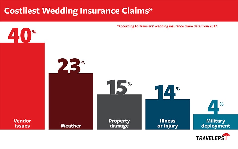 Costliest Wedding Insurance Claims Chart